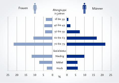 Informationsgrafik: Anteil der Männer und Frauen mit bekanntem Diabetes melllitus. Quelle: © RKI