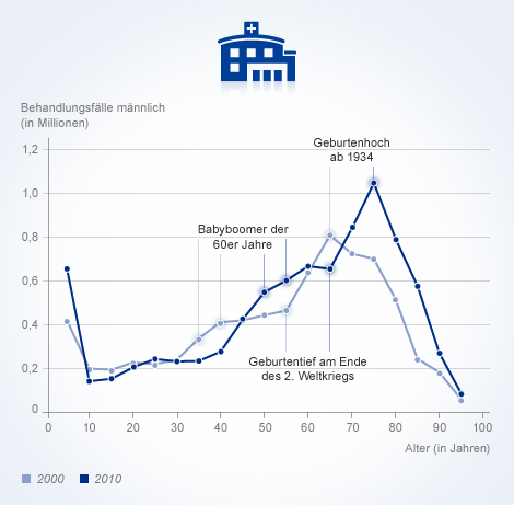 Informationsgrafik zu Krankenhausbehandlungsfällen der Männer im Jahr 2000 und 2010. Quelle: © Robert Koch-Institut