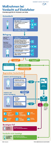 Maßnahmen bei Verdacht auf Ebolafieber - Infografik. Quelle: © RKI