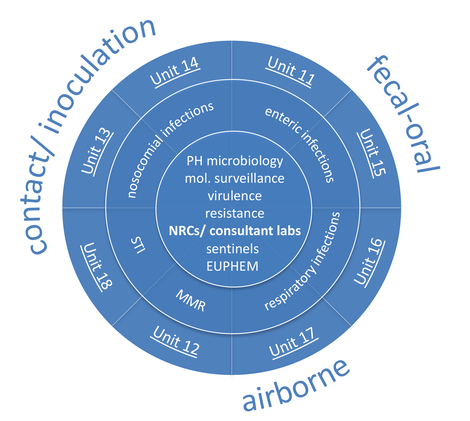 Figure 1: Core competencies of Department 1: Infectious Diseases. Source: © RKI