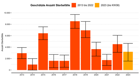 Abbildung 3: Geschätzte Anzahl hitzebedingter Sterbefälle in Deutschland bis 2023. Quelle: RKI
