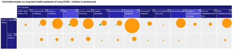 Map 3. Long-term consequences of SARS-CoV-2 infection in controlled studies – children & adolescents (© RKI) Map 3. Long-term consequences of SARS-CoV-2 infection in controlled studies – children & adolescents