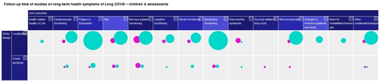 Map 5. Heading: Duration of studies on long-term consequences of SARS-CoV-2 infection – children & adolescents (© RKI) Map 5. Heading: Duration of studies on long-term consequences of SARS-CoV-2 infection – children & adolescents