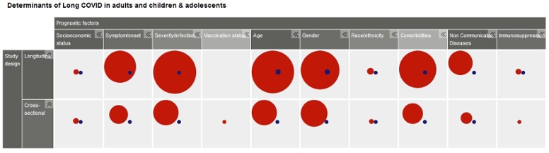 Map 6. Determinants of the development of Long COVID in adults and children & adolescents (© RKI) Map 6. Determinants of the development of Long COVID in adults and children & adolescents