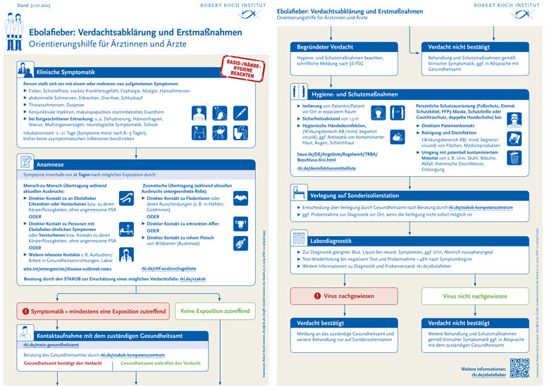 Maßnahmen bei Verdacht auf Ebolafieber - Infografik. (© RKI) Maßnahmen bei Verdacht auf Ebolafieber - Infografik.