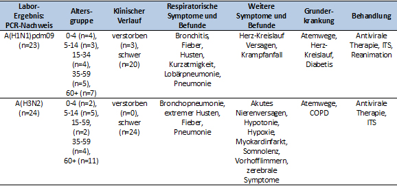 Tab. 1: Im NRZ untersuchte Proben von schweren Erkrankungsfällen. Quelle: © RKI (© RKI) Tab. 1: Im NRZ untersuchte Proben von schweren Erkrankungsfällen. Quelle: © RKI