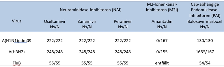 Ns: Anzahl der empfindlichen Viren, N: Anzahl der getesteten Viren, *: Substitution: PA-I38M. (© RKI) Ns: Anzahl der empfindlichen Viren, N: Anzahl der getesteten Viren, *: Substitution: PA-I38M.