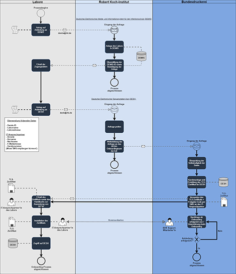 Abbildung: Flussdiagramm zum Onboarding-Prozess DESH