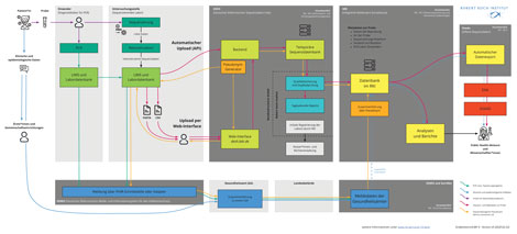 Abbildung: Systemaufbau des Deutschen Elektronischen Sequenzdaten-Hub (DESH)