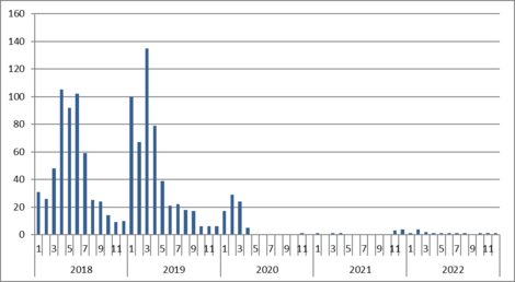 Abbildung 1: Dem RKI übermittelte Masernfälle pro Monat und Jahr seit 2018 bis 2022 in Deutschland. Quelle: RKI