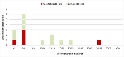 Abbildung 2: Anzahl der übermittelten Masernfälle nach Altersgruppe und Anzahl der hiervon hospitalisierten Fälle für das Jahr 2022 (Stand: 1.03.2023). Quelle: RKI