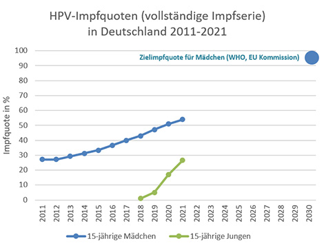 Abbildung mit Tabelle zu HPV-Impfquoten in Deutschland 2011-2021; Stand: März 2023. Quelle: RKI