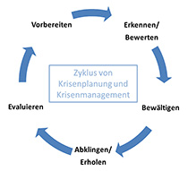 Allgemeiner Zyklus von Krisenplanung und Krisenmanagement. Quelle: RKI