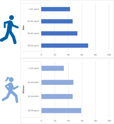 Percentage of men and women who achieve the WHO-recommended endurance activity level of at least 150 minutes per week. (© RKI) Percentage of men and women who achieve the WHO-recommended endurance activity level of at least 150 minutes per week.