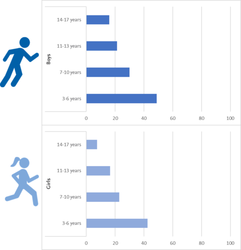 Percentage of children and adolescents who are physically active for at least 60 minutes a day. (© RKI) Percentage of children and adolescents who are physically active for at least 60 minutes a day.
