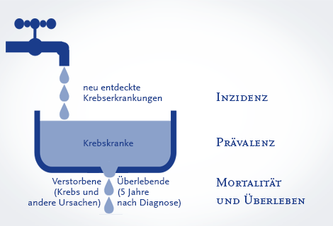 Informationsgrafik: Registrierung von Krebserkrankungen in Deutschland. (© RKI, 2014) Informationsgrafik: Registrierung von Krebserkrankungen in Deutschland.