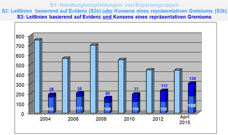 Leitlinien im Register der AMWF 2004-2015 (© AWMF) Leitlinien im Register der AMWF 2004-2015