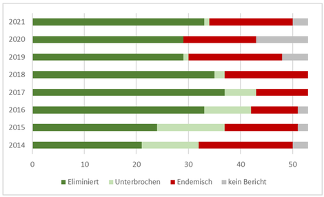 Abbildung 1: Status der Elimination der Masern in den Staaten der europäischen Region der Weltgesundheitsorganisation (n=53) seit 2014. (© Datenquelle: WHO-Regionalbüro für Europa) Abbildung 1: Status der Elimination der Masern in den Staaten der europäischen Region der Weltgesundheitsorganisation (n=53) seit 2014.