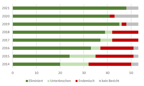 Abbildung 2: Status der Elimination der Röteln in den Staaten der europäischen Region der Weltgesundheitsorganisation (n=53) seit 2014. (© Datenquelle: WHO-Regionalbüro für Europa) Abbildung 2: Status der Elimination der Röteln in den Staaten der europäischen Region der Weltgesundheitsorganisation (n=53) seit 2014.