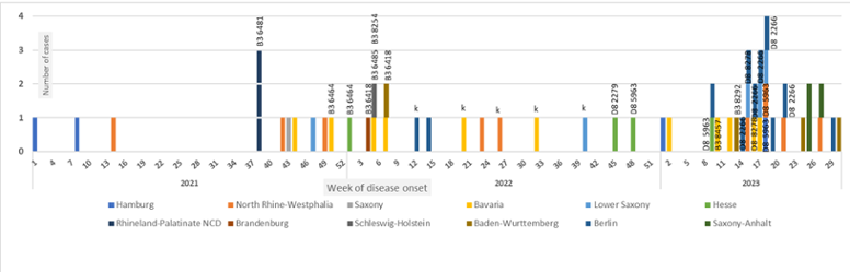 Abbildung 3: Aufgetretene Masernfälle in Deutschland 2021-2023 (Stand 2.8.2023) nach Bundesland und mit Sequenzvariante. (© RKI) Abbildung 3: Aufgetretene Masernfälle in Deutschland 2021-2023 (Stand 2.8.2023) nach Bundesland und mit Sequenzvariante.