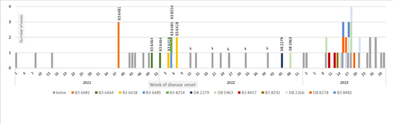 Abbildung 4: Aufgetretene Masernfälle in Deutschland 2021-2023 (Stand 3.8.2023) nach Sequenzvariante (k: klinische Bestätigung). (© RKI) Abbildung 4: Aufgetretene Masernfälle in Deutschland 2021-2023 (Stand 3.8.2023) nach Sequenzvariante (k: klinische Bestätigung).