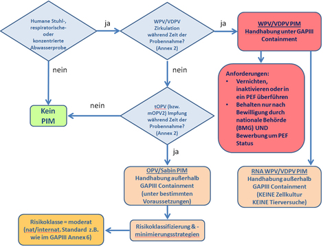 Schema zur Erkennung von potenziell Poliovirus-haltigem Material. Quelle: RKI