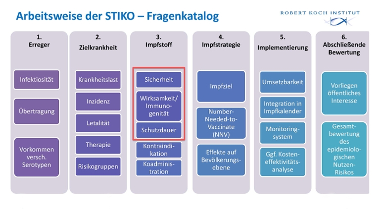 Arbeitsweise der STIKO - Fragenkatalog. (© RKI) Arbeitsweise der STIKO - Fragenkatalog.