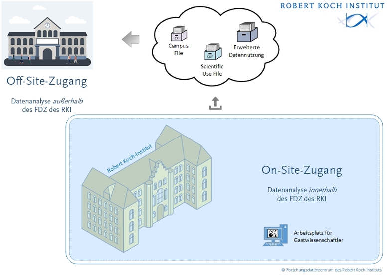 Schema zur Nutzung von Forschungsdaten des Robert Koch-Instituts. (© RKI) Schema zur Nutzung von Forschungsdaten des Robert Koch-Instituts.