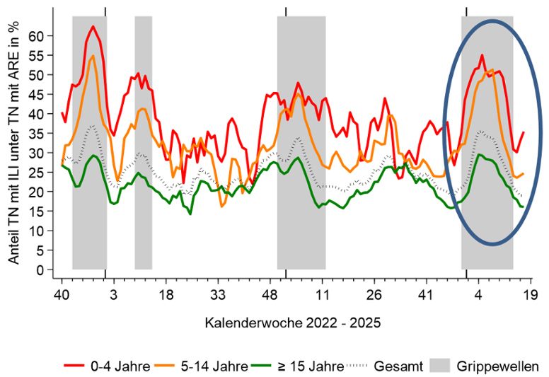 Abbildung 5 des GrippeWeb-Wochenberichts Abbildung 5 des GrippeWeb-Wochenberichts