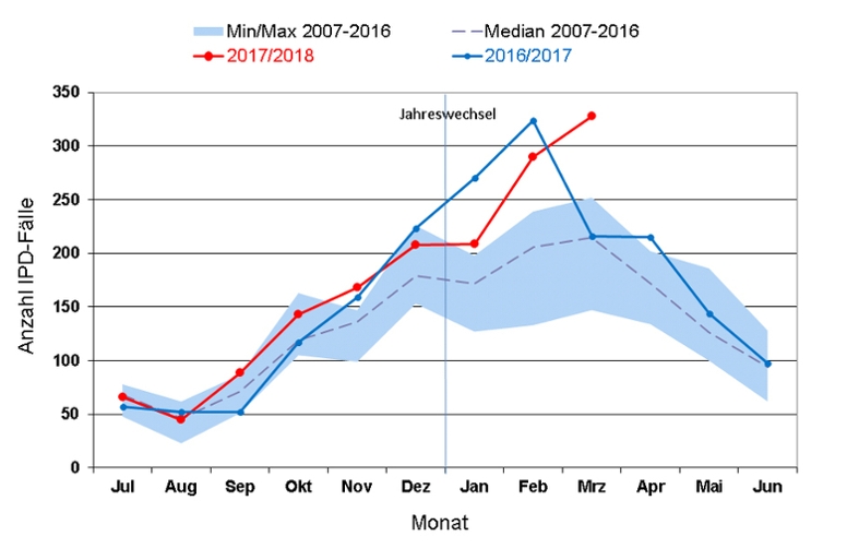 Zeitlicher Verlauf der Meldungen invasiver Pneumokokken-Erkrankungen. (© RKI) Zeitlicher Verlauf der Meldungen invasiver Pneumokokken-Erkrankungen.