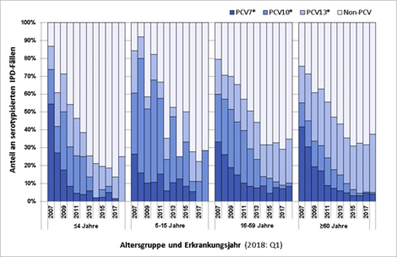 Prozentuale Serptypen-Verteilung Pneumokokken. (© RKI) Prozentuale Serptypen-Verteilung Pneumokokken.
