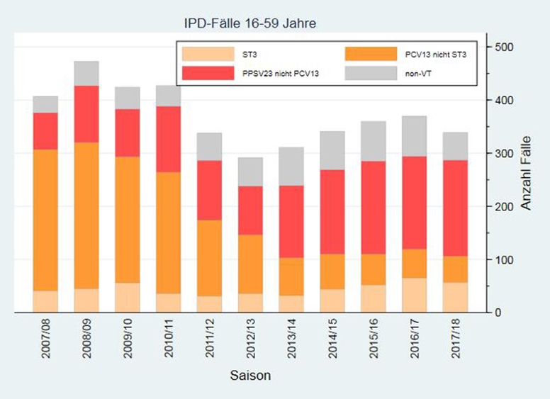 Anzahl IPD-Fälle in der Altersgruppe 16-59 Jahre, nach Serotypengruppe und Saison. (© RKI) Anzahl IPD-Fälle in der Altersgruppe 16-59 Jahre, nach Serotypengruppe und Saison.