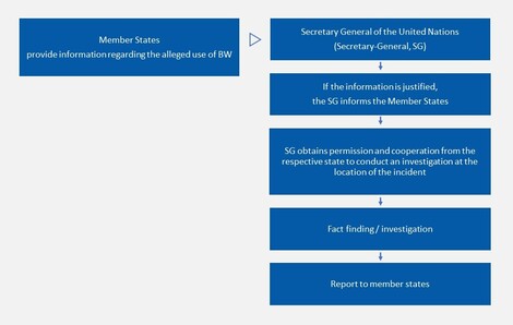 Illustration of the United Nations Secretary-General's Mechanism (UNSGM) for Investigating Suspected Use of Biological, Chemical or Toxicological Weapons. (© RKI) Illustration of the United Nations Secretary-General's Mechanism (UNSGM) for Investigating Suspected Use of Biological, Chemical or Toxicological Weapons.