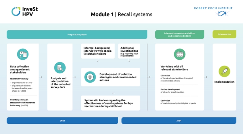 InveSt HPV - Modul 1 Recall systems. (© RKI) InveSt HPV - Modul 1 Recall systems.