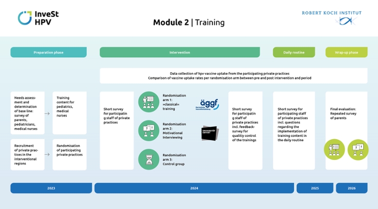 InveSt HPV - Modul 2 Training. (© RKI) InveSt HPV - Modul 2 Training.