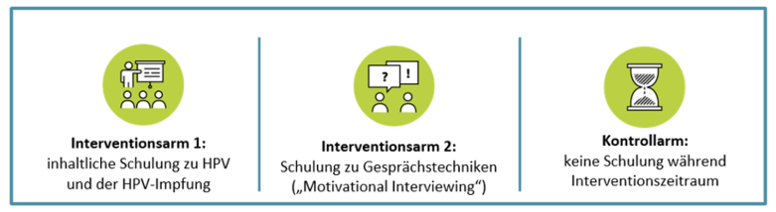 Abbildung 1: Interventionsarme Modul 2 InveSt HPV. (© RKI) Abbildung 1: Interventionsarme Modul 2 InveSt HPV.