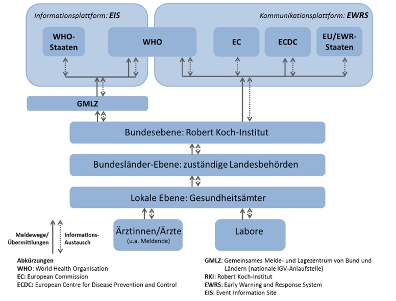 Administrativen Strukturen und Kommunikationswege an die WHO bzw. die EU bei relevanten biologischen Ereignissen in Deutschland. (© RKI) Administrativen Strukturen und Kommunikationswege an die WHO bzw. die EU bei relevanten biologischen Ereignissen in Deutschland.