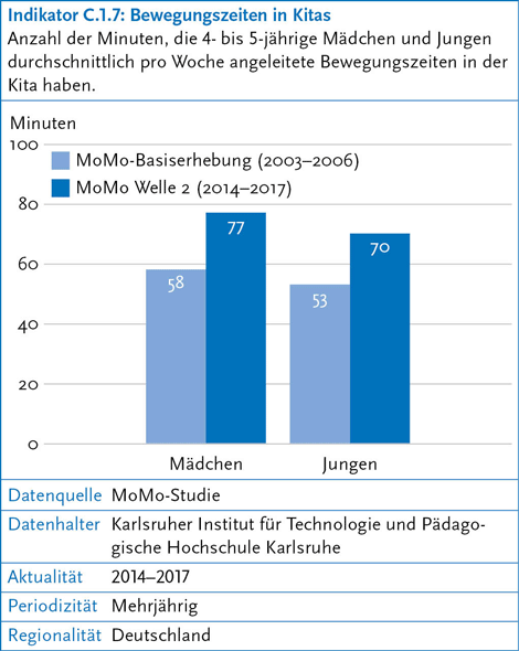 Informationsgrafik: Anzahl der Minuten, die 4- bis 5-jährige Mädchen und Jungen durchschnittlich pro Woche angeleitete Bewegungszeiten in der Kita haben. (© RKI) Informationsgrafik: Anzahl der Minuten, die 4- bis 5-jährige Mädchen und Jungen durchschnittlich pro Woche angeleitete Bewegungszeiten in der Kita haben.
