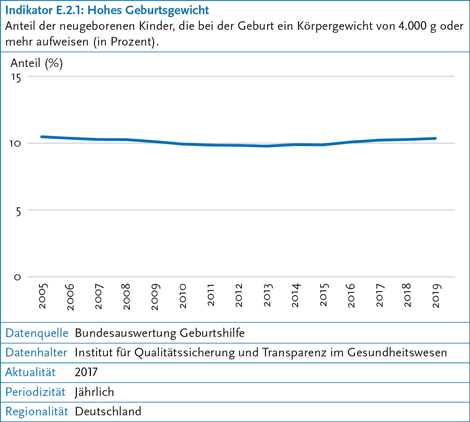 Informationsgrafik: Anteil der neugeborenen Kinder, die bei der Geburt ein Körpergewicht von 4.000 g oder mehr aufweisen. (© RKI) Informationsgrafik: Anteil der neugeborenen Kinder, die bei der Geburt ein Körpergewicht von 4.000 g oder mehr aufweisen.