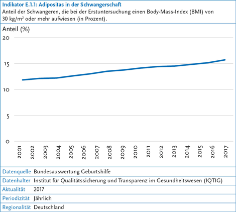 Informationsgrafik: Anteil der Schwangeren, die bei der Erstuntersuchung einen BMI von 30 oder mehr aufwiesen. (© RKI) Informationsgrafik: Anteil der Schwangeren, die bei der Erstuntersuchung einen BMI von 30 oder mehr aufwiesen.