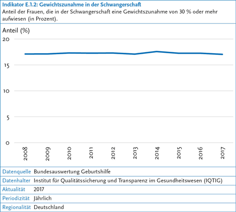 Informationsgrafik: Anteil der Frauen, die in der Schwangerschaft eine Gewichtszunahme von 30% oder mehr aufwiesen. (© RKI) Informationsgrafik: Anteil der Frauen, die in der Schwangerschaft eine Gewichtszunahme von 30% oder mehr aufwiesen.