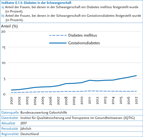 Informationsgrafik: Anteil der Frauen, bei denen in der Schwangerschaft ein (Gestations-)Diabetes festgestellt wurde. (© RKI) Informationsgrafik: Anteil der Frauen, bei denen in der Schwangerschaft ein (Gestations-)Diabetes festgestellt wurde.