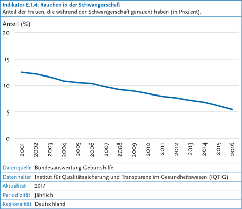 Informationsgrafik: Anteil der Frauen, die während der Schwangerschaft geraucht haben. (© RKI) Informationsgrafik: Anteil der Frauen, die während der Schwangerschaft geraucht haben.