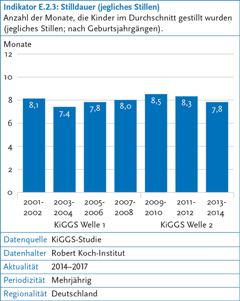 Informationsgrafik: Anzahl der Monate, die Kinder im Durchschnitt gestillt wurden (jegliches Stillen; nach Geburtsjahrgängen). (© RKI) Informationsgrafik: Anzahl der Monate, die Kinder im Durchschnitt gestillt wurden (jegliches Stillen; nach Geburtsjahrgängen).