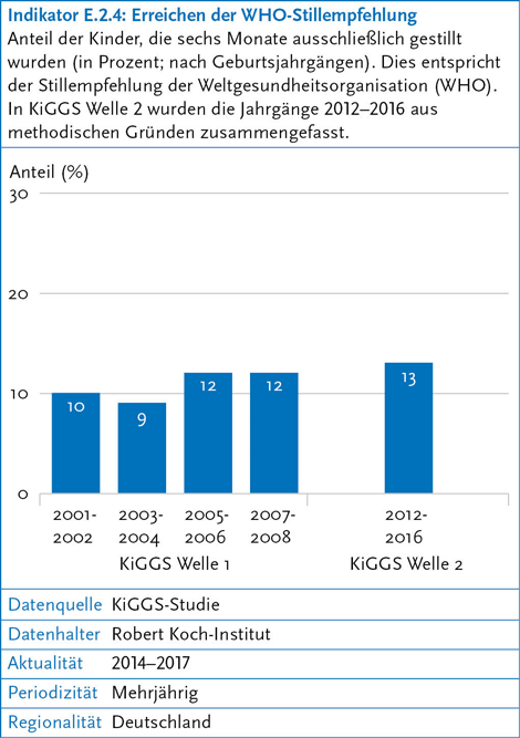 Informationsgrafik: Anteil der Kinder, die sechs Monate ausschließlich gestillt wurden (in Prozent; nach Geburtsjahrgängen). (© RKI) Informationsgrafik: Anteil der Kinder, die sechs Monate ausschließlich gestillt wurden (in Prozent; nach Geburtsjahrgängen).